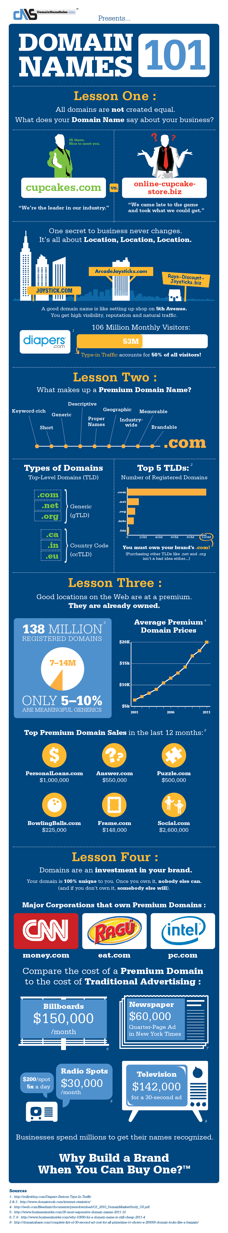 How to Pick Up a Domain Name that Makes Money (Infographic)